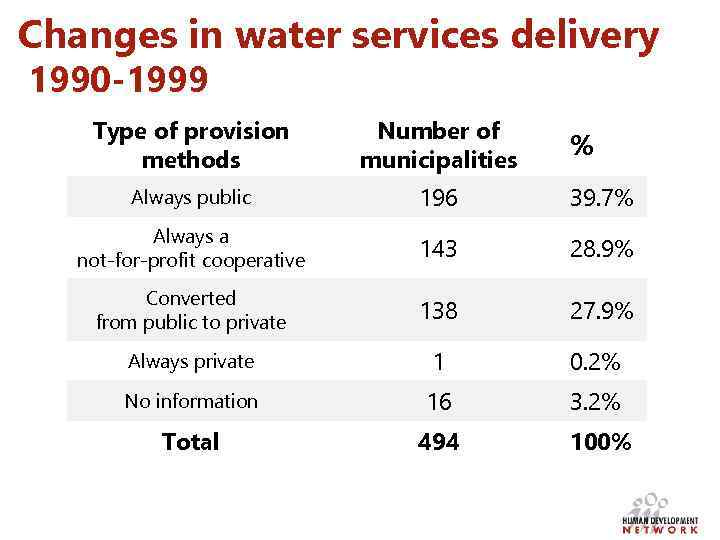 Changes in water services delivery 1990 -1999 Type of provision methods Number of municipalities