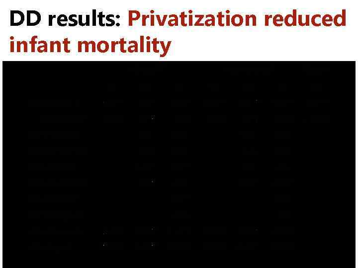 DD results: Privatization reduced infant mortality 