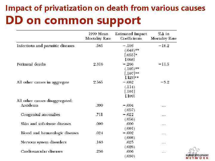 Impact of privatization on death from various causes DD on common support 
