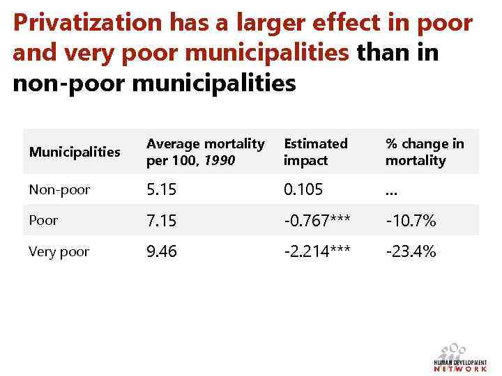 Privatization has a larger effect in poor and very poor municipalities than in non-poor