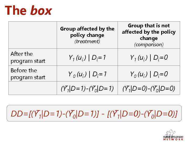 The box Group affected by the policy change (treatment) Group that is not affected
