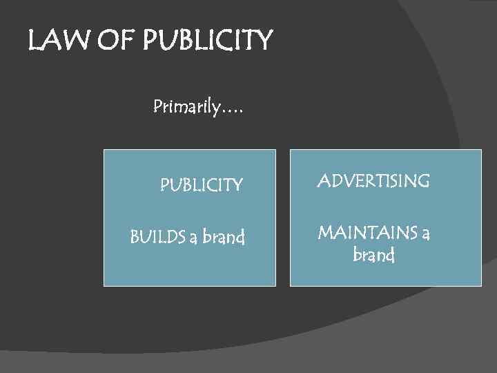 LAW OF PUBLICITY Primarily…. PUBLICITY ADVERTISING BUILDS a brand MAINTAINS a brand 