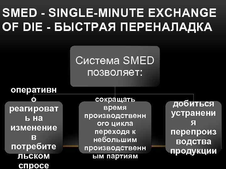 SMED - SINGLE-MINUTE EXCHANGE OF DIE - БЫСТРАЯ ПЕРЕНАЛАДКА Система SMED позволяет: оперативн о