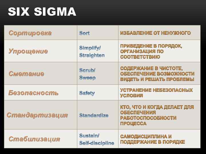 SIX SIGMA Сортировка Упрощение Сметание Безопасность Стандартизация Стабилизация 