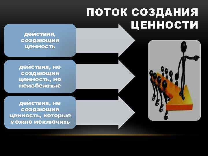 Ценности действия. Действия не создающие ценность. Действия создающие ценность. Создание ценности. Создать ценность.