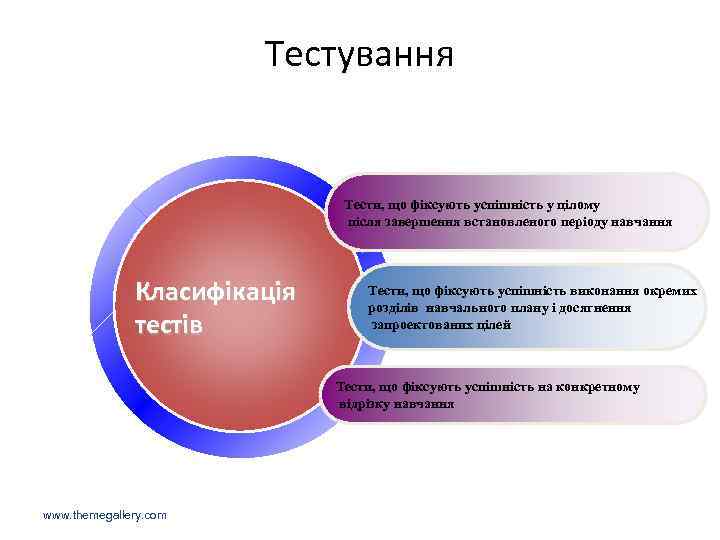 Тестування Тести, що фіксують успішність у цілому після завершення встановленого періоду навчання Класифікація тестів