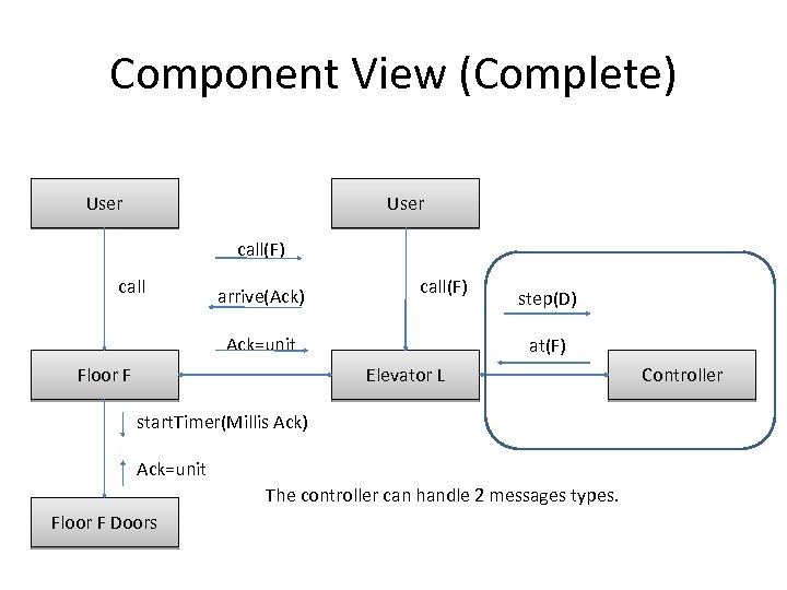 Component View (Complete) User call(F) call arrive(Ack) call(F) Ack=unit Floor F step(D) at(F) Elevator