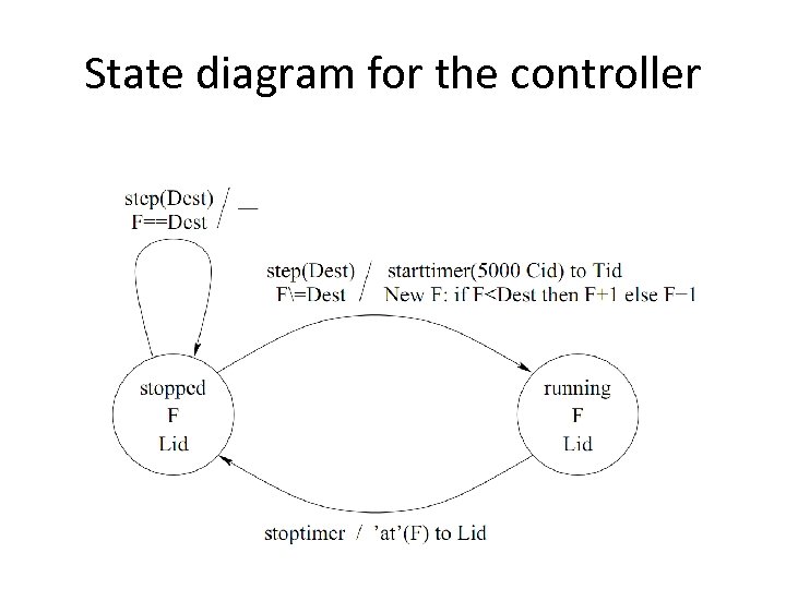 State diagram for the controller 