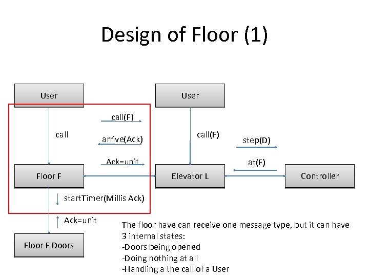 Design of Floor (1) User call(F) call arrive(Ack) call(F) Ack=unit Floor F step(D) at(F)