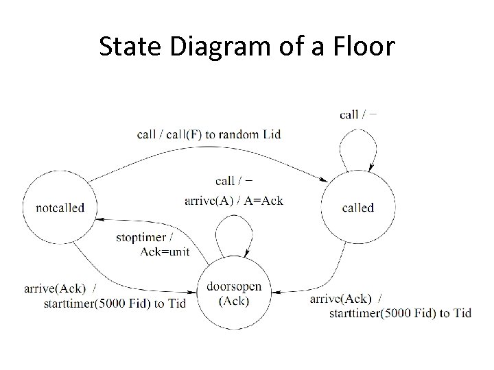 State Diagram of a Floor 