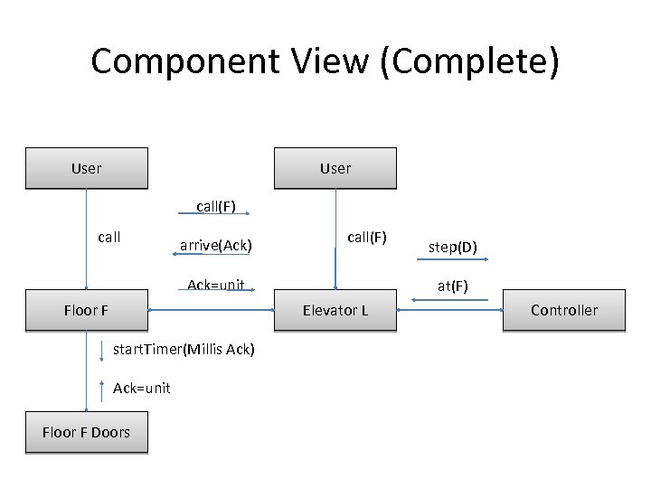 Component View (Complete) User call(F) call arrive(Ack) call(F) Ack=unit Floor F at(F) Elevator L
