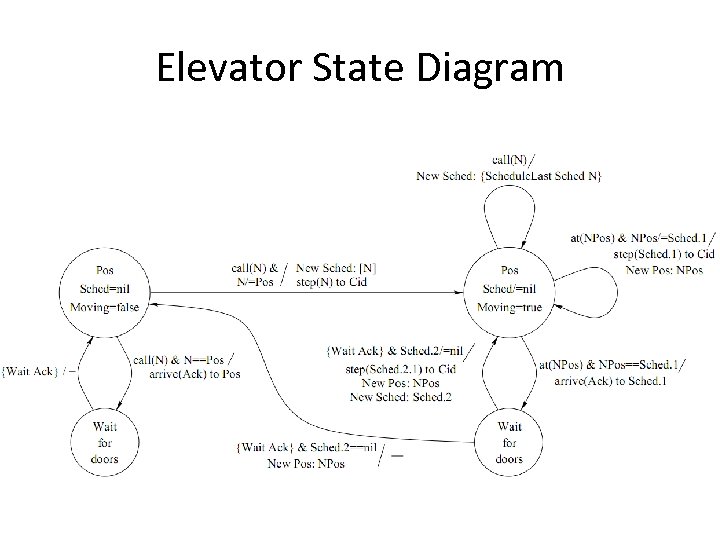 Elevator State Diagram 