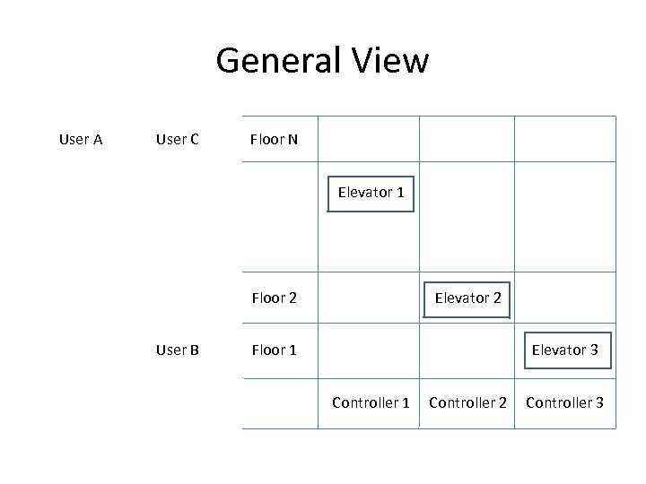General View User A User C Floor N Elevator 1 Floor 2 User B