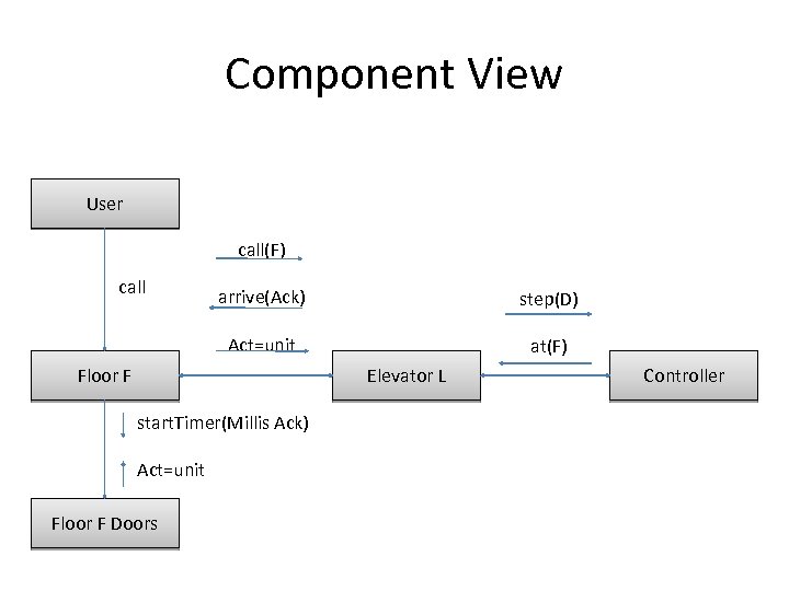 Component View User call(F) call arrive(Ack) step(D) Act=unit at(F) Floor F Elevator L start.