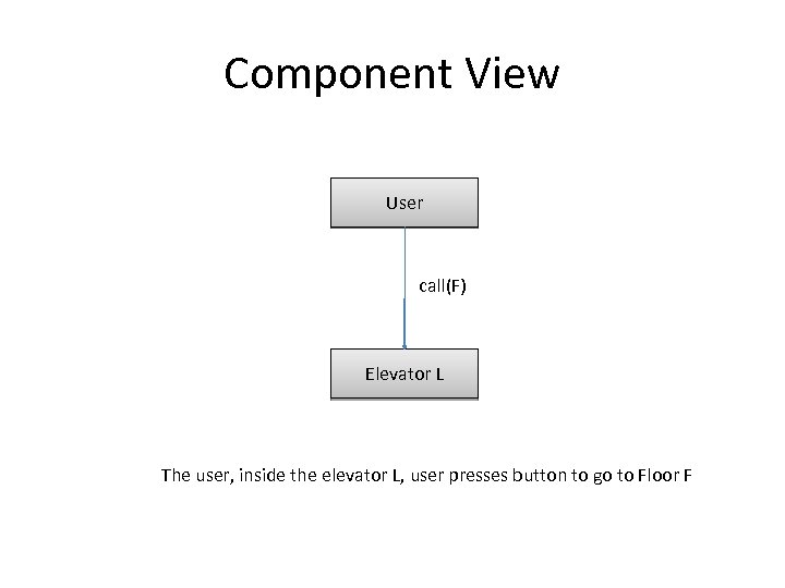 Component View User call(F) Elevator L The user, inside the elevator L, user presses
