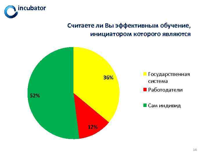 incubator Считаете ли Вы эффективным обучение, инициатором которого являются 36% 52% Государственная система Работодатели
