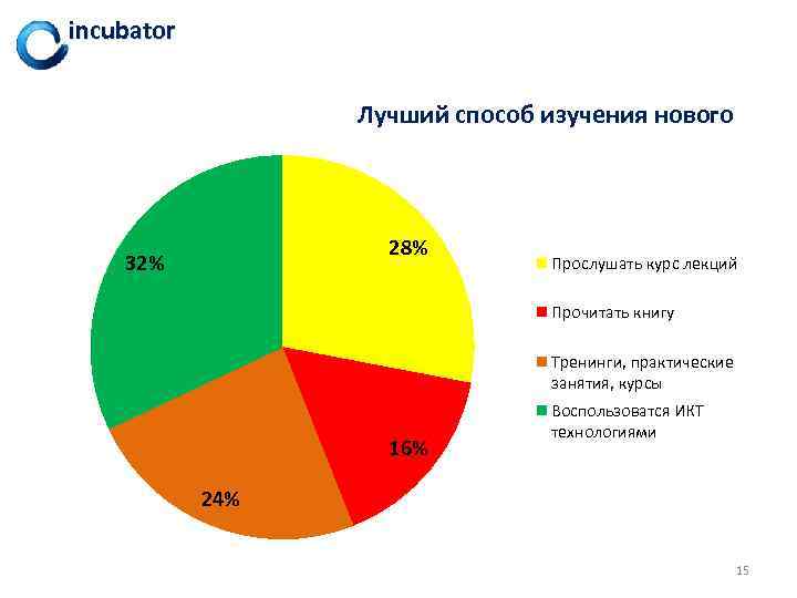 incubator Лучший способ изучения нового 28% 32% Прослушать курс лекций Прочитать книгу Тренинги, практические