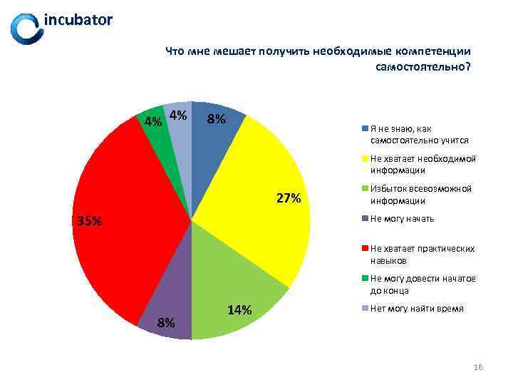 incubator Что мне мешает получить необходимые компетенции самостоятельно? 4% 4% 8% Я не знаю,