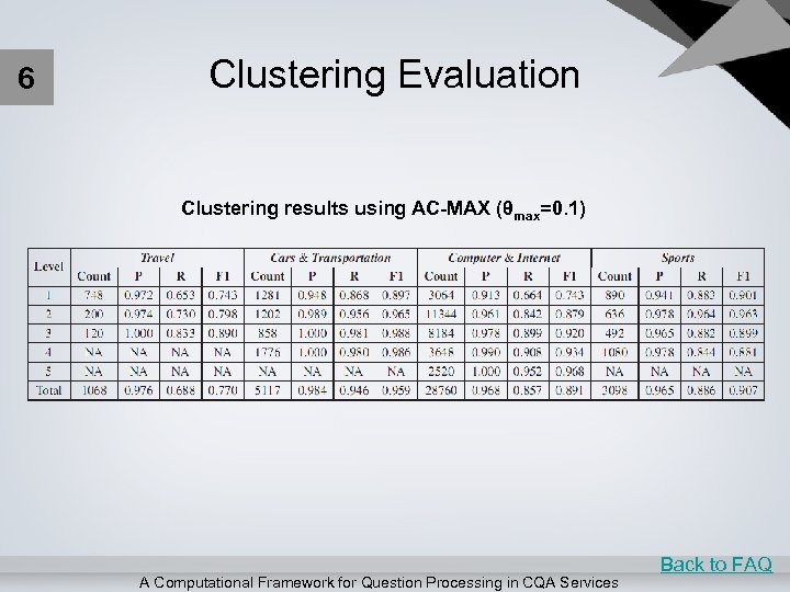 6 Clustering Evaluation Clustering results using AC-MAX (θmax=0. 1) A Computational Framework for Question