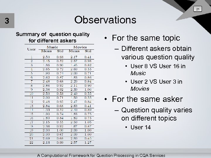 21 3 Observations Summary of question quality for different askers • For the same