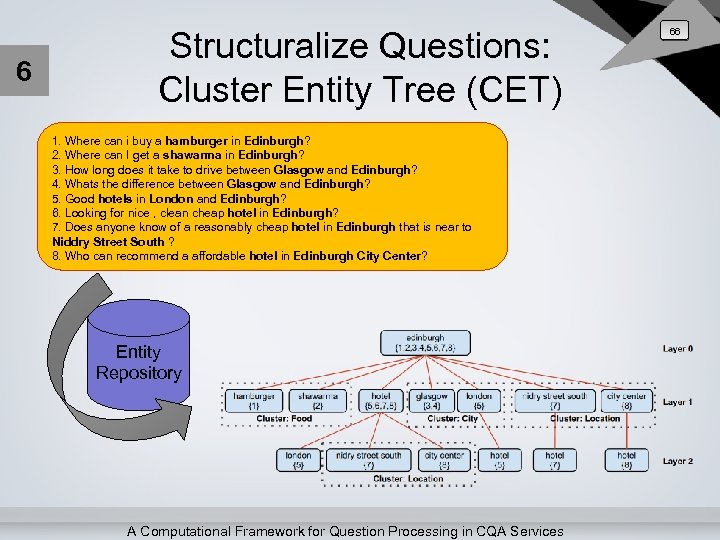 6 Structuralize Questions: Cluster Entity Tree (CET) 1. Where can i buy a hamburger