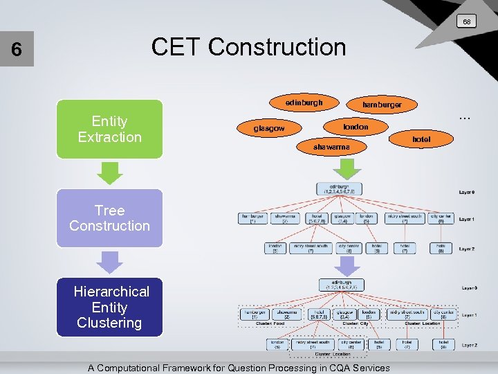 68 CET Construction 6 edinburgh Entity Extraction glasgow hamburger … london shawarma Tree Construction