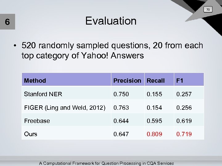 70 Evaluation 6 • 520 randomly sampled questions, 20 from each top category of