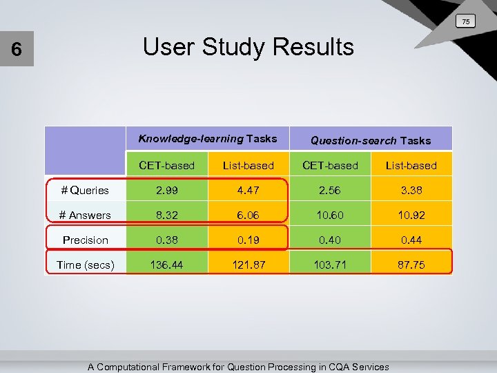 75 User Study Results 6 Knowledge-learning Tasks Question-search Tasks CET-based List-based # Queries 2.