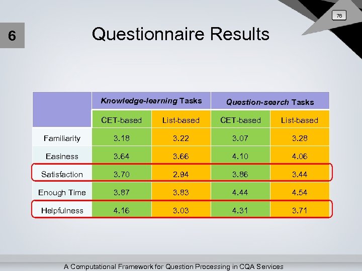 76 Questionnaire Results 6 Knowledge-learning Tasks Question-search Tasks CET-based List-based Familiarity 3. 18 3.