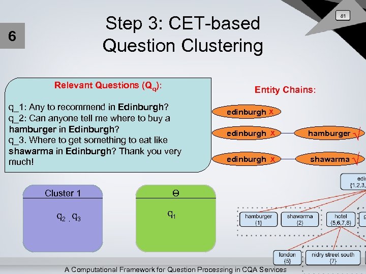 81 Step 3: CET-based Question Clustering 6 Relevant Questions (Qq): Entity Chains: q_1: Any