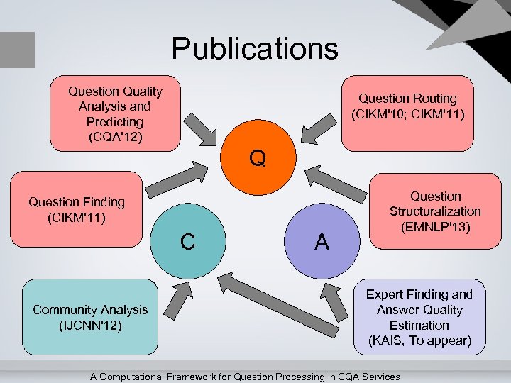 Publications Question Quality Analysis and Predicting (CQA'12) Question Routing (CIKM'10; CIKM'11) Q Question Finding