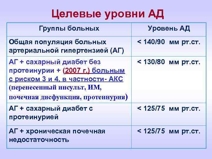 Целевые уровни АД Группы больных Уровень АД Общая популяция больных артериальной гипертензией (АГ) <