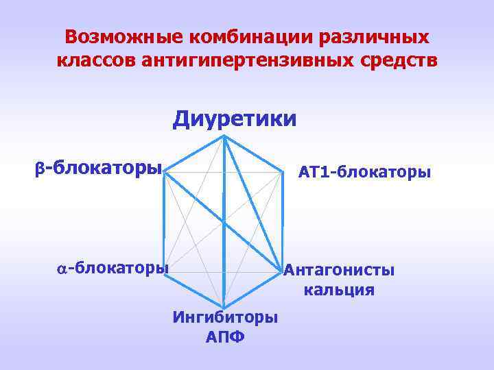 Возможные комбинации различных классов антигипертензивных средств Диуретики β-блокаторы АТ 1 -блокаторы Антагонисты кальция Ингибиторы