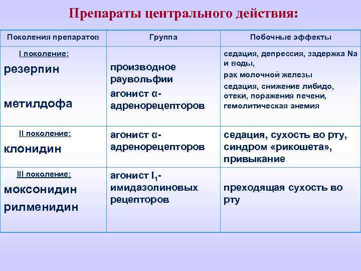 Препараты центрального действия: Поколения препаратов Группа I поколение: резерпин метилдофа II поколение: клонидин III