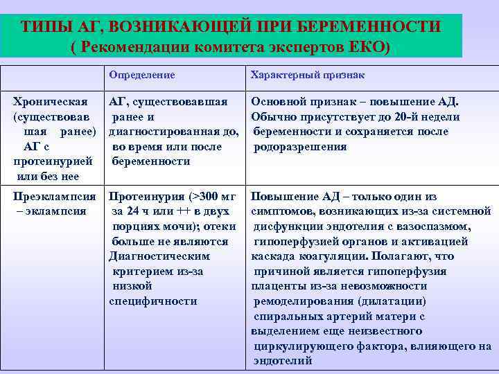 ТИПЫ АГ, ВОЗНИКАЮЩЕЙ ПРИ БЕРЕМЕННОСТИ ( Рекомендации комитета экспертов ЕКО) Определение Характерный признак Хроническая