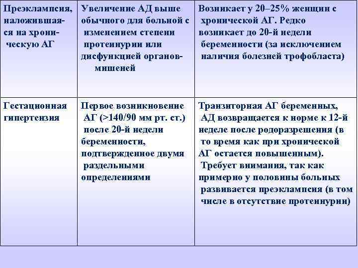 Преэклампсия, наложившаяся на хрони ческую АГ Увеличение АД выше обычного для больной с изменением