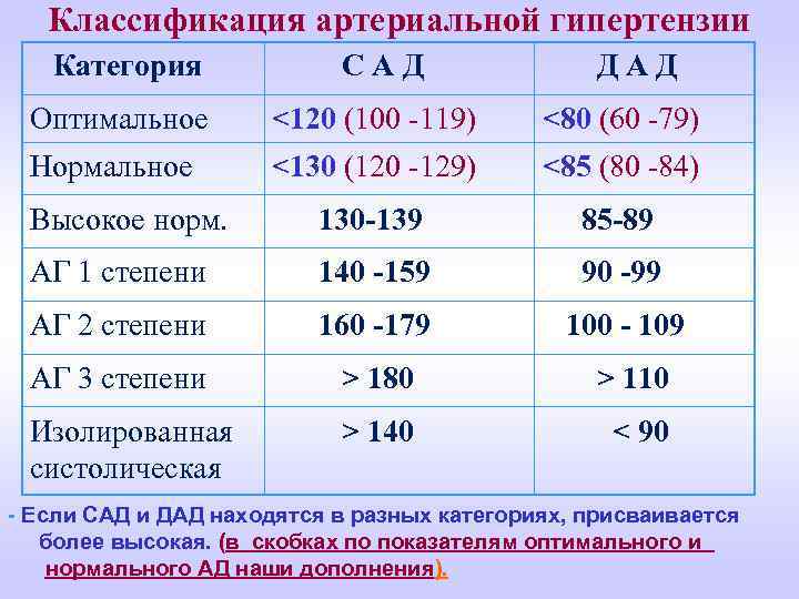 Классификация артериальной гипертензии Категория С А Д Д А Д Оптимальное <120 (100 -119)