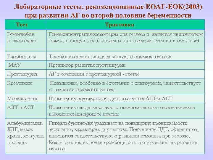 Лабораторные тесты, рекомендованные ЕОАГ-ЕОК(2003) при развитии АГ во второй половине беременности Тест Трактовка Гемоглобин