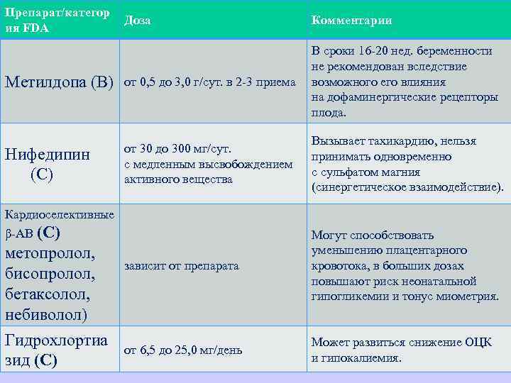 Препарат/категор ия FDA Доза Комментарии Метилдопа (В) от 0, 5 до 3, 0 г/сут.