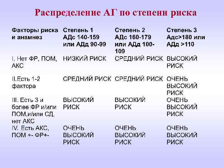 Распределение АГ по степени риска 