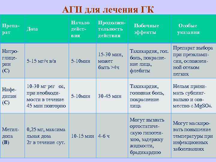 АГП для лечения ГК Препарат Доза Нитроглице 5 -15 мг/ч в/в рин (С) Начало