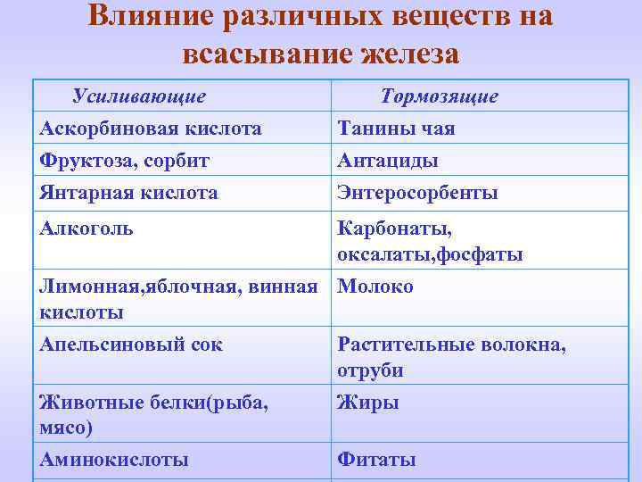 Влияние различных веществ на всасывание железа Усиливающие Аскорбиновая кислота Фруктоза, сорбит Янтарная кислота Тормозящие
