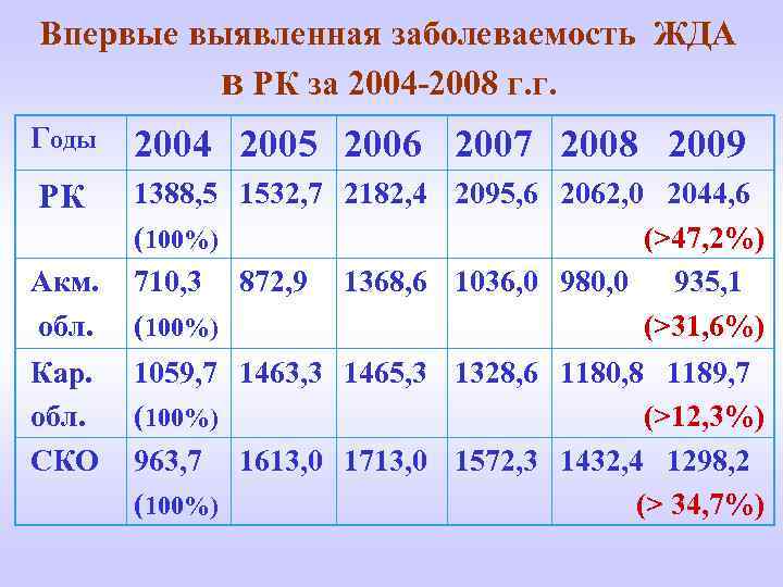 Впервые выявленная заболеваемость ЖДА в РК за 2004 -2008 г. г. Годы 2004 2005