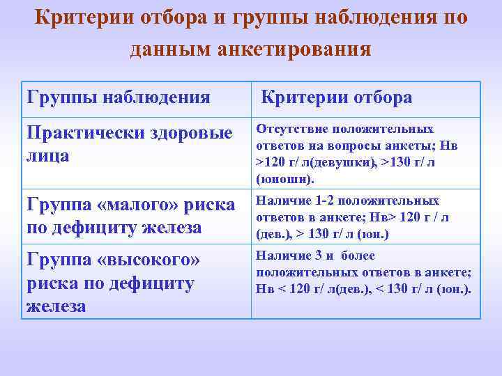 Критерии отбора и группы наблюдения по данным анкетирования Группы наблюдения Критерии отбора Практически здоровые
