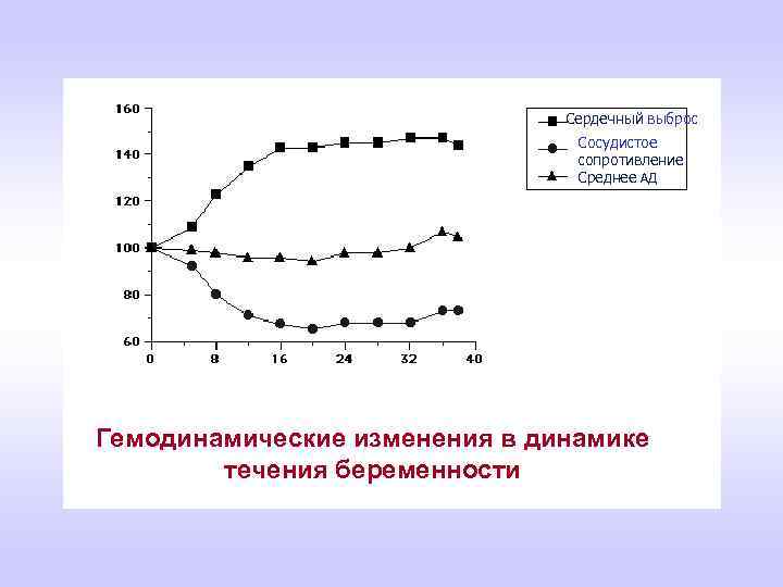Сердечный выброс Сосудистое сопротивление Среднее АД Гемодинамические изменения в динамике течения беременности 