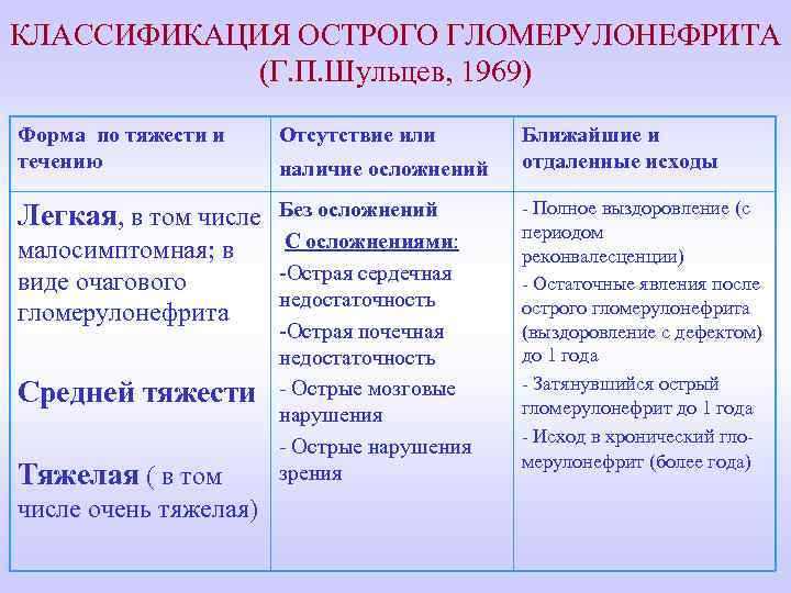 КЛАССИФИКАЦИЯ ОСТРОГО ГЛОМЕРУЛОНЕФРИТА (Г. П. Шульцев, 1969) Форма по тяжести и течению Отсутствие или