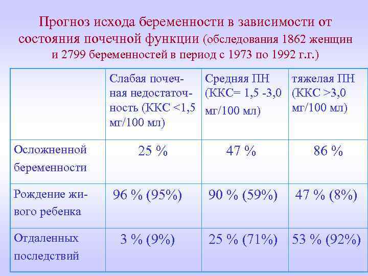 Прогноз исхода беременности в зависимости от состояния почечной функции (обследования 1862 женщин и 2799