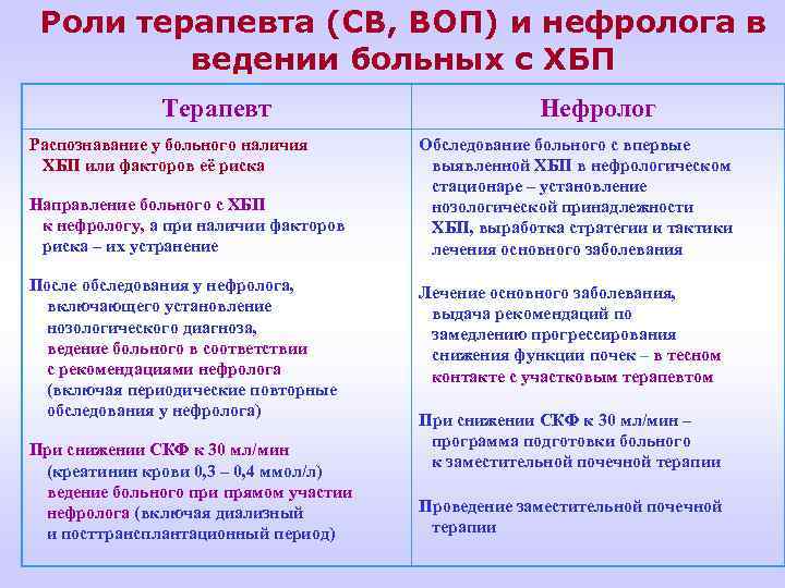 Роли терапевта (СВ, ВОП) и нефролога в ведении больных с ХБП Терапевт Распознавание у