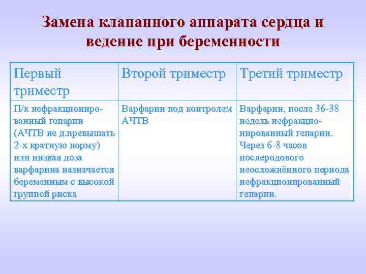 Замена клапанного аппарата сердца и ведение при беременности Первый триместр Второй триместр Третий триместр