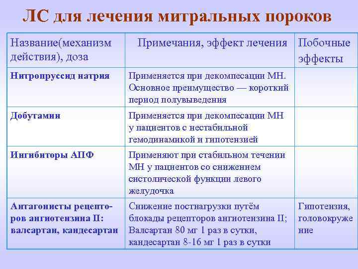 ЛС для лечения митральных пороков Название(механизм действия), доза Примечания, эффект лечения Побочные эффекты Нитропруссид
